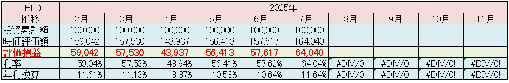 テオ THEO 運用状況 2025年7月