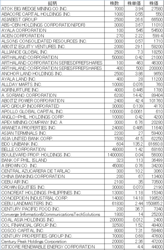 フィリピン株2025年8月末の保有内容