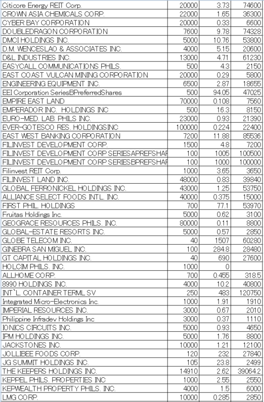 フィリピン株2025年8月末の保有内容