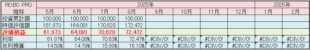 FOLIO ROBO PRO 運用状況 2025年8月