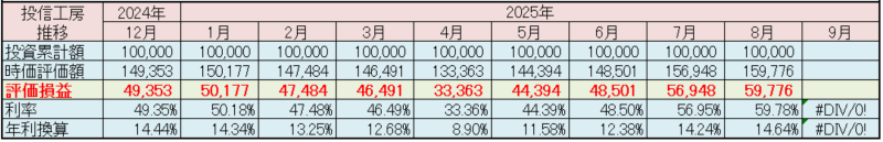 松井証券「投信工房」2025年8月 運用実績