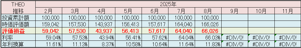 テオ THEO 運用状況 2025年8月