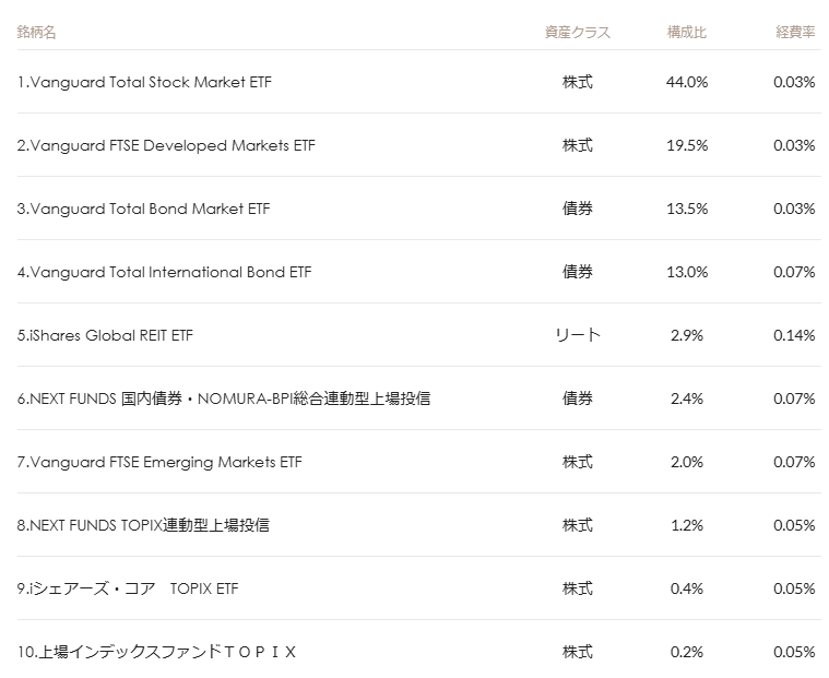 マネックス証券 ONCOMPASS 運用状況 2025年8月