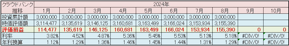 クラウドバンク 運用状況 2025年8月