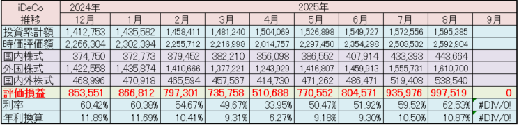 iDeCo 運用状況 2025年8月