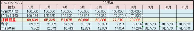 マネックス証券 ONCOMPASS 運用状況 2025年8月