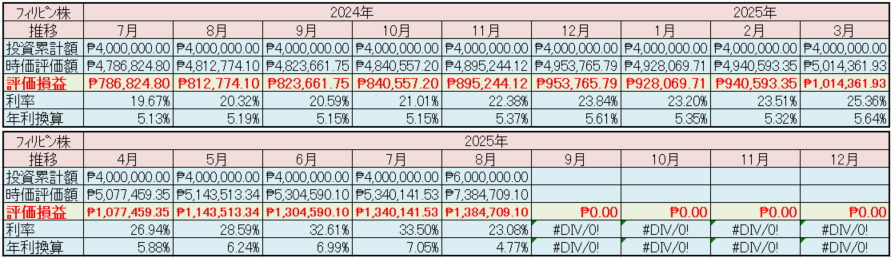 フィリピン株2025年8月末の保有内容