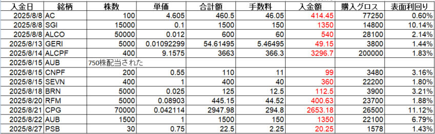 フィリピン株 配当金 Cash Dividend 2025年8月