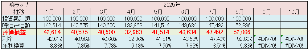 楽天証券 楽ラップ 運用状況 2025年8月