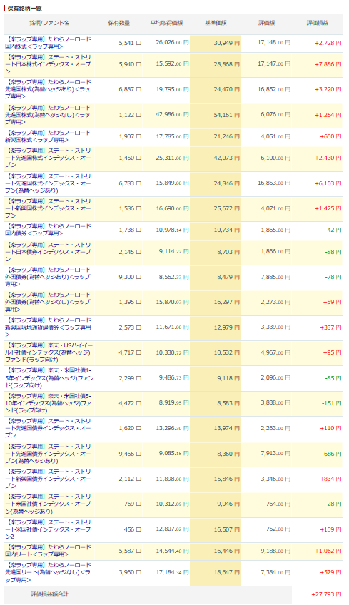 楽天証券 楽ラップ 運用状況 2025年8月