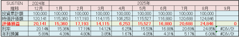 SUSTEN 運用実績 2025年8月