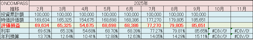 マネックス証券 ONCOMPASS 運用状況 2025年9月