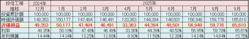 松井証券「投信工房」2025年9月 運用実績