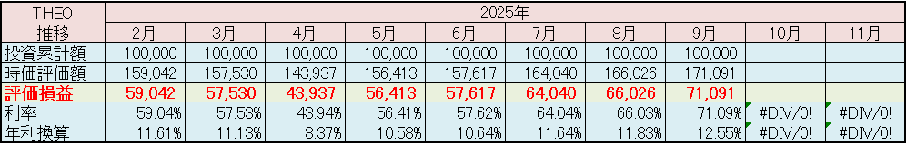 テオ THEO 運用状況 2025年9月