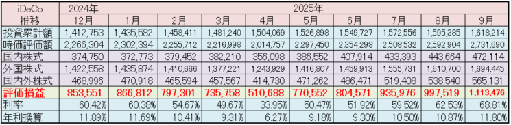 iDeCo 運用状況 2025年9月