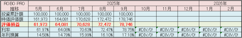 FOLIO ROBO PRO 運用状況 2025年9月