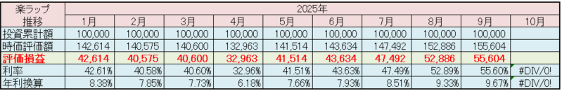 楽天証券 楽ラップ 運用状況 2025年9月