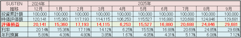 SUSTEN 運用実績 2025年9月