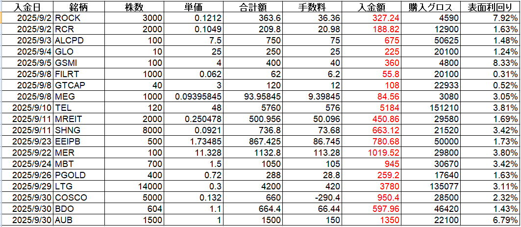 フィリピン株 配当金 Cash Dividend 2025年9月