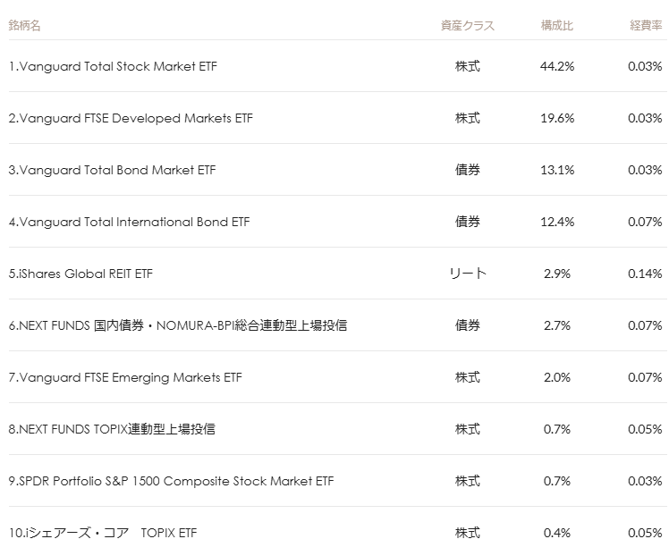 マネックス証券 ONCOMPASS 運用状況 2025年10月