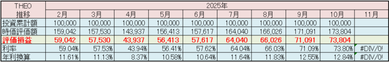 テオ THEO 運用状況 2025年10月