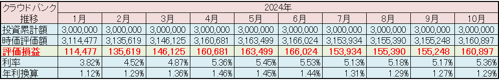クラウドバンク 運用状況 2025年10月