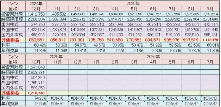 iDeCo 運用状況 2025年10月