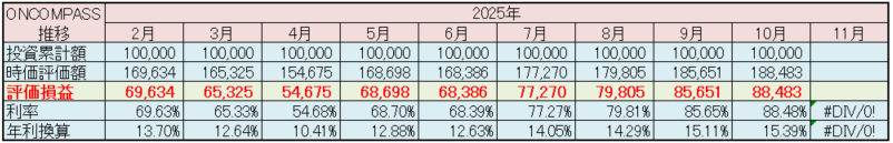 マネックス証券 ONCOMPASS 運用状況 2025年10月