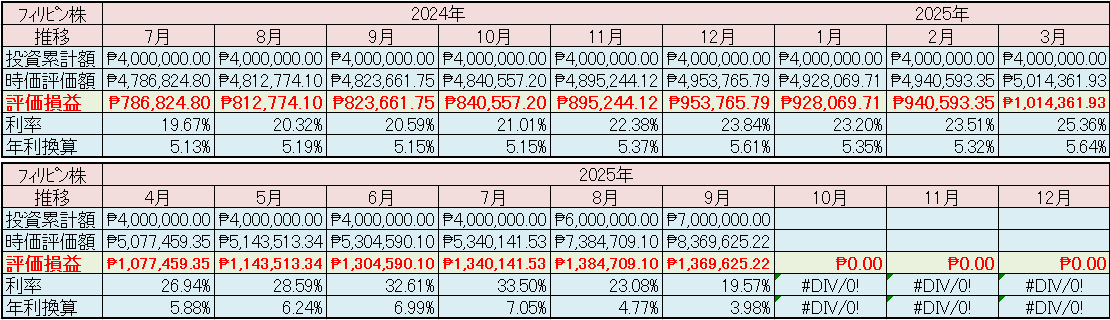 フィリピン株2025年9月末の保有内容