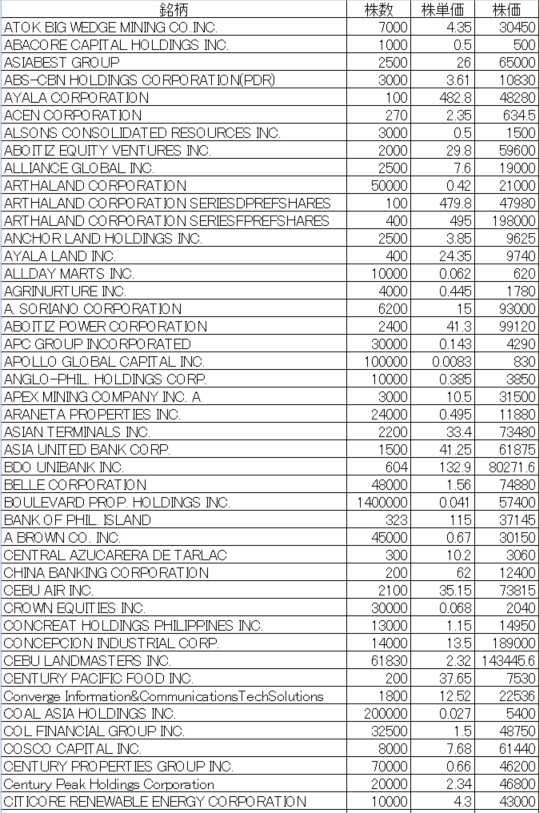 フィリピン株2025年9月末の保有内容