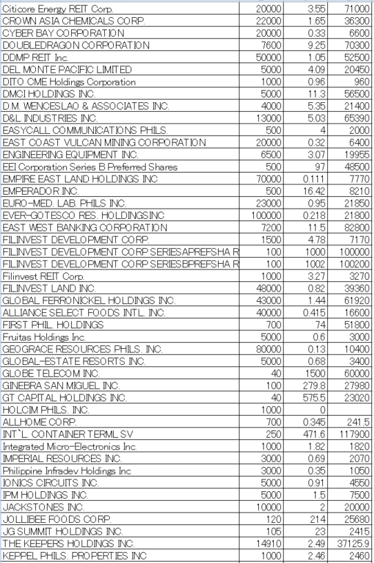 フィリピン株2025年9月末の保有内容