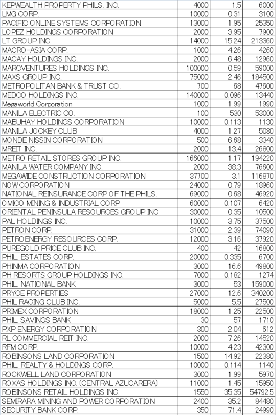 フィリピン株2025年9月末の保有内容