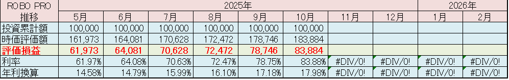 FOLIO ROBO PRO 運用状況 2025年10月