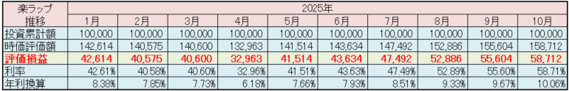 楽天証券 楽ラップ 運用状況 2025年10月