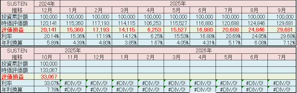 SUSTEN 運用実績 2025年10月