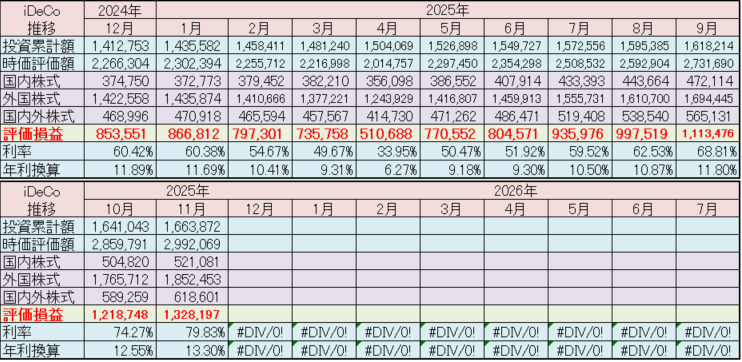 iDeCo 運用状況 2025年11月