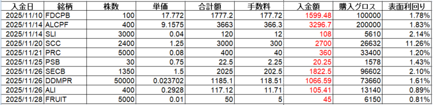 フィリピン株 配当金 Cash Dividend 2025年11月