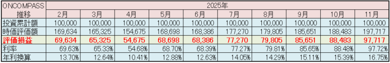 マネックス証券 ONCOMPASS 運用状況 2025年11月