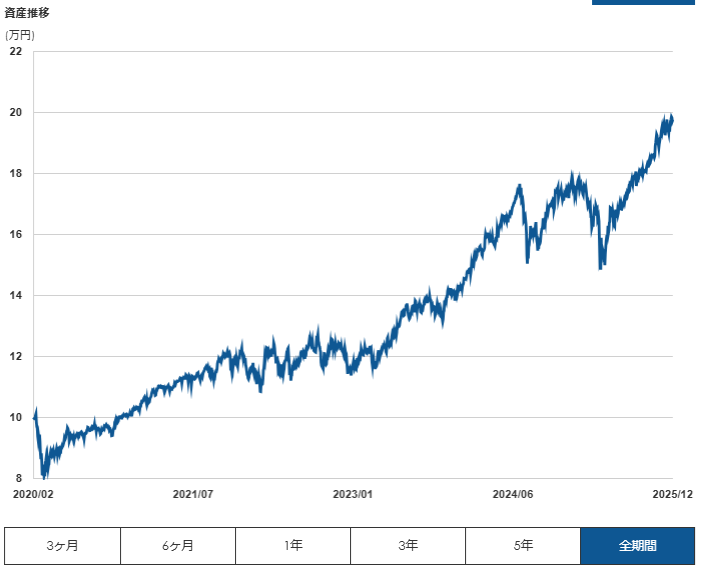 マネックス証券 ONCOMPASS 運用状況 2025年11月