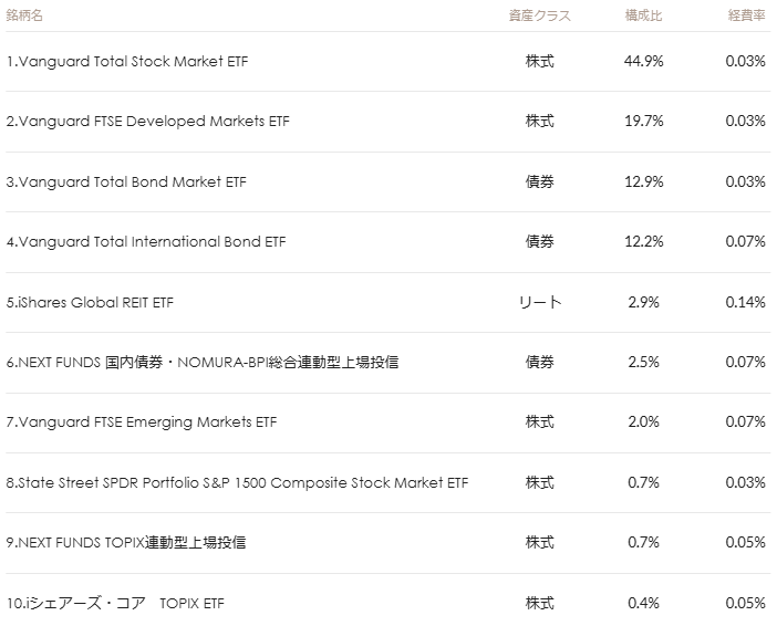 マネックス証券 ONCOMPASS 運用状況 2025年11月