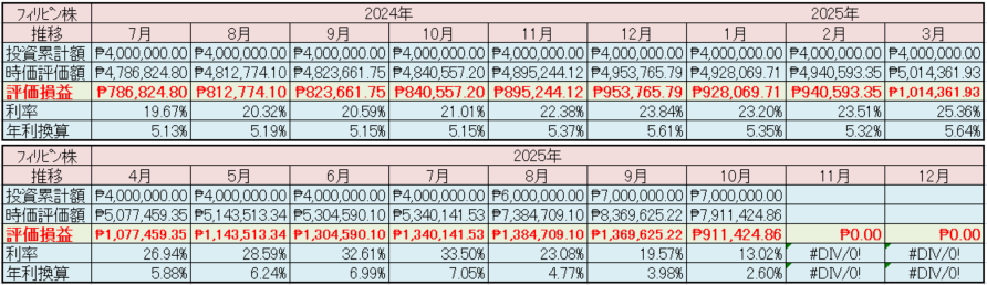 フィリピン株2025年10月末の保有内容