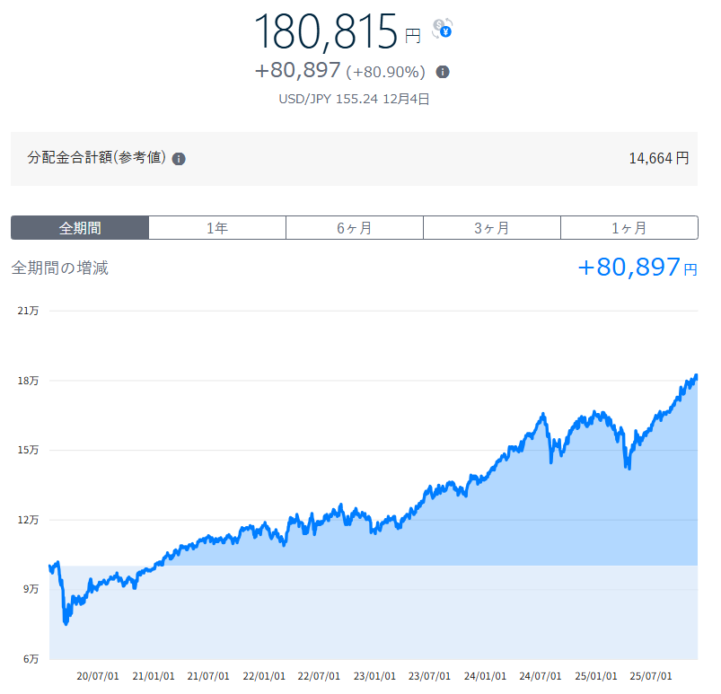 テオ THEO 運用状況 2025年11月