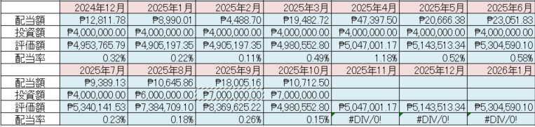 フィリピン株 配当金 Cash Dividend 2025年10月