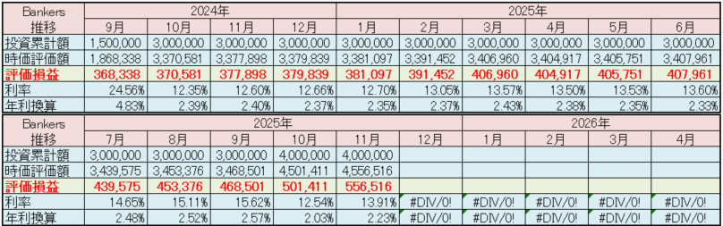 バンカーズ 運用状況 2025年11月