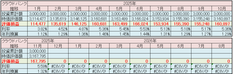 クラウドバンク 運用状況 2025年11月