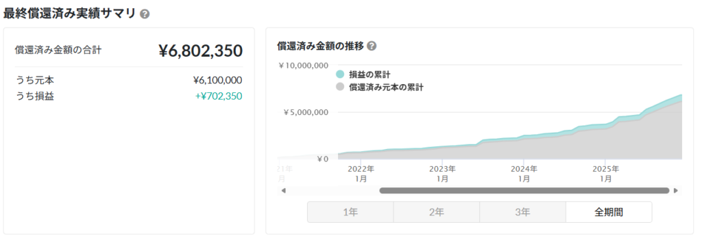 バンカーズ 運用状況 2025年11月