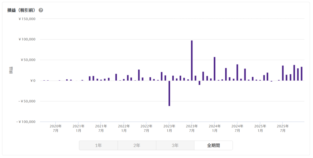 バンカーズ 運用状況 2025年11月