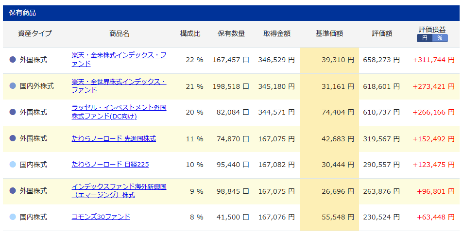 iDeCo 運用状況 2025年11月