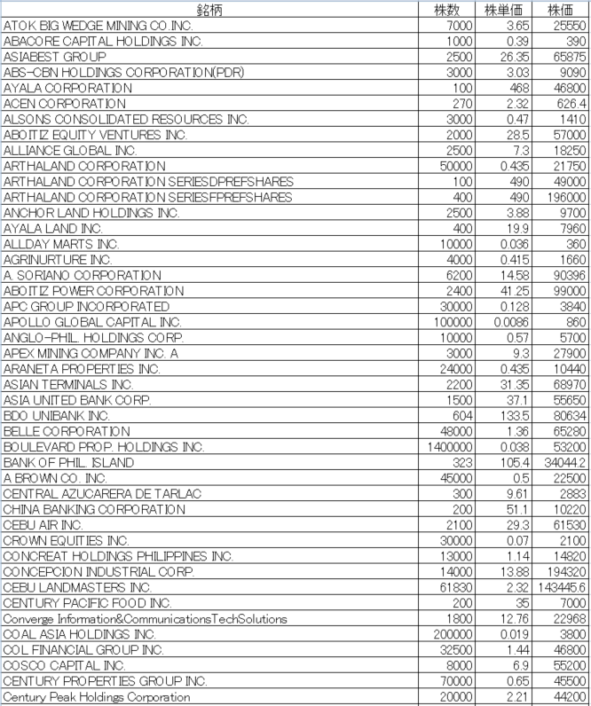 フィリピン株2025年10月末の保有内容