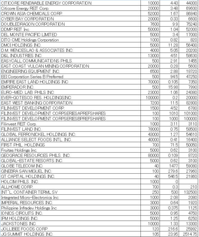 フィリピン株2025年10月末の保有内容